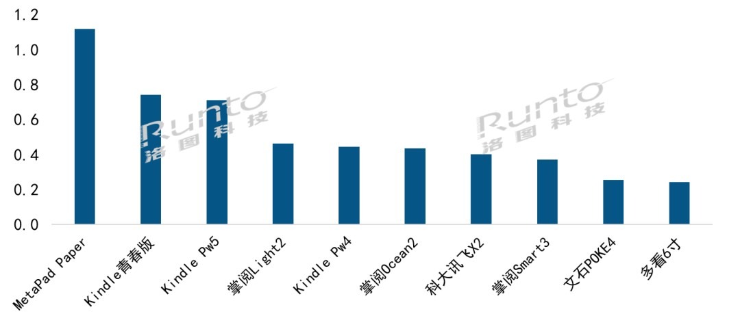 华为MatePad Paper典藏版登顶品类第一 国产墨水平板的春天正式到来