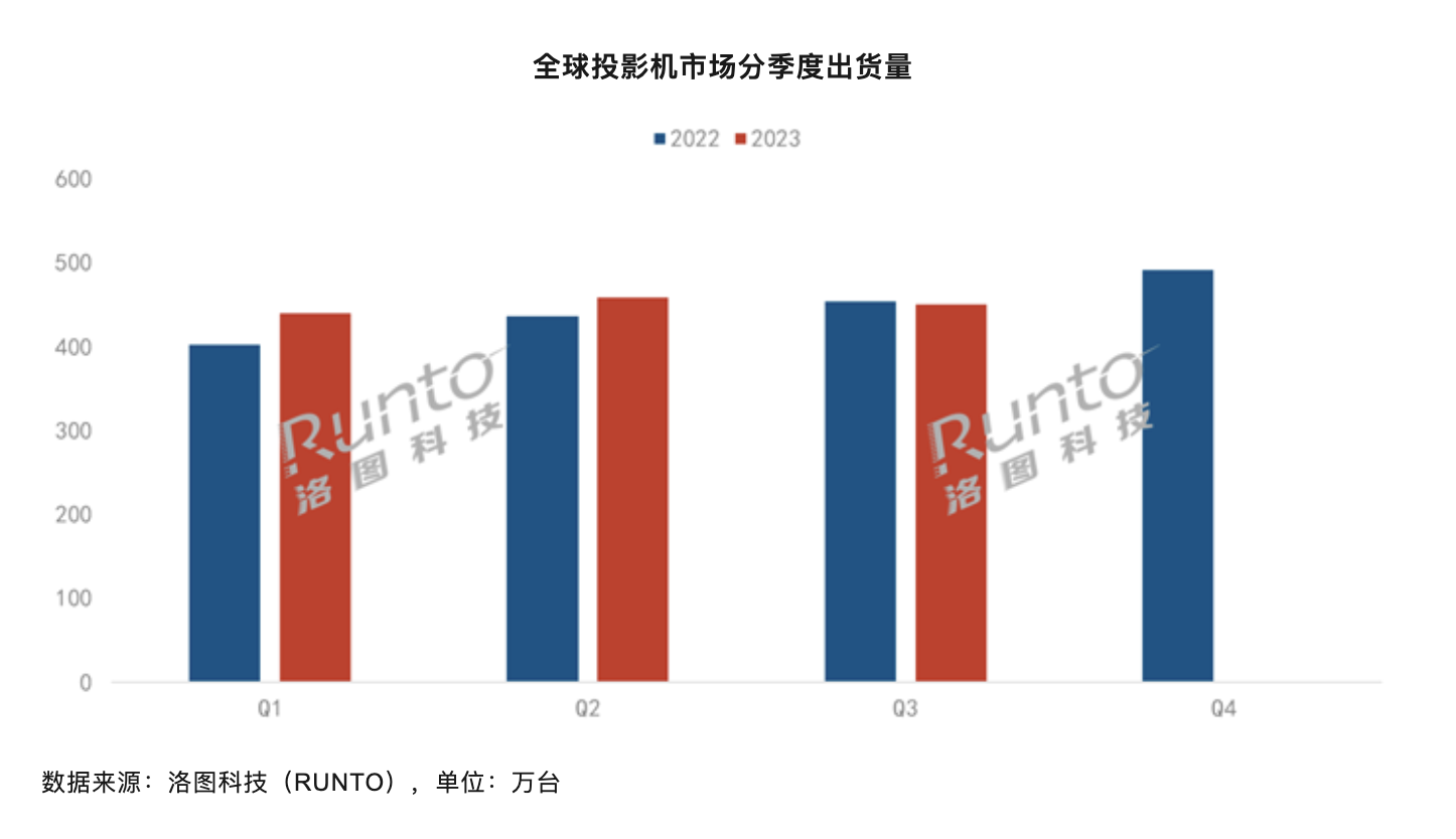 全球投影市场报告出炉：极米科技位居全球第二