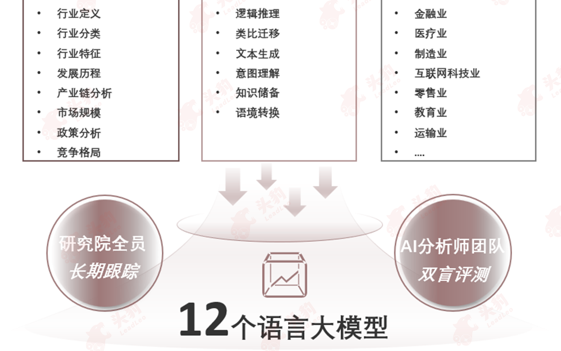 《2023中国大模型行研能力评测报告》商汤日日新·商量获评第一