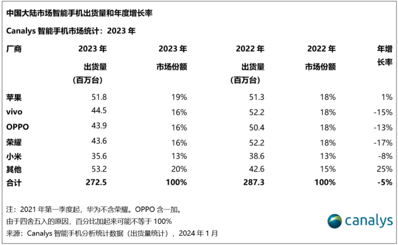 2023年销量数据，OPPO以4390万台出货量稳居中国市场前三