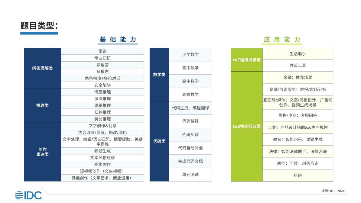 国产大模型ToB应用哪家强？IDC公布第一梯队，商汤日日新表现突出