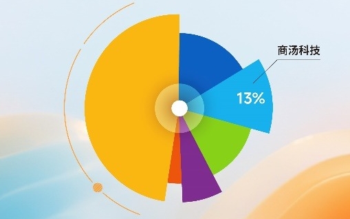 IDC重磅报告发布，商汤万象稳居AI大模型解决方案行业前列