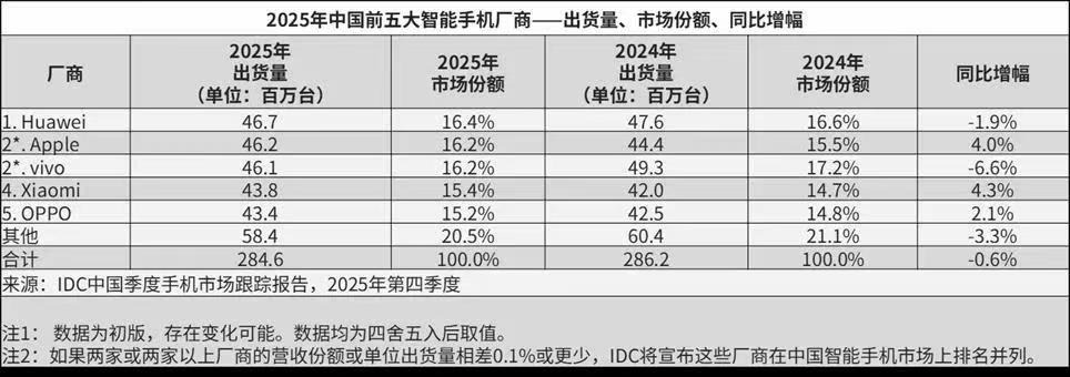 IDC 2025 中国手机市场报告：华为登顶榜首 自研芯片 + 鸿蒙生态筑牢技术护城河